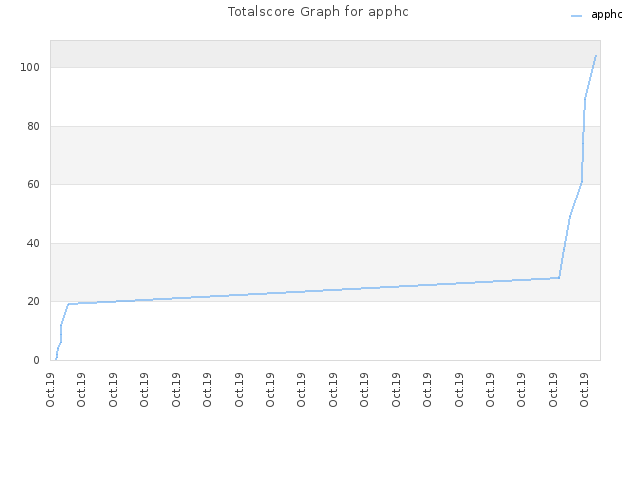 Totalscore Graph for apphc