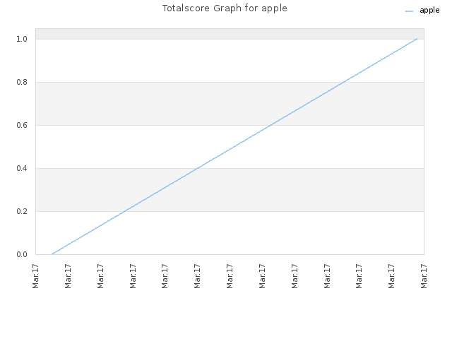 Totalscore Graph for apple