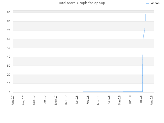 Totalscore Graph for appop