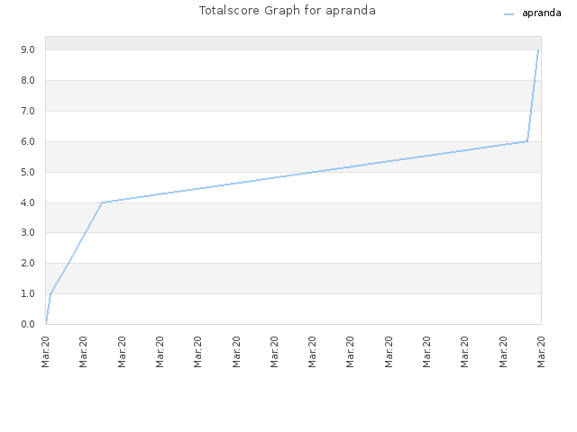 Totalscore Graph for apranda