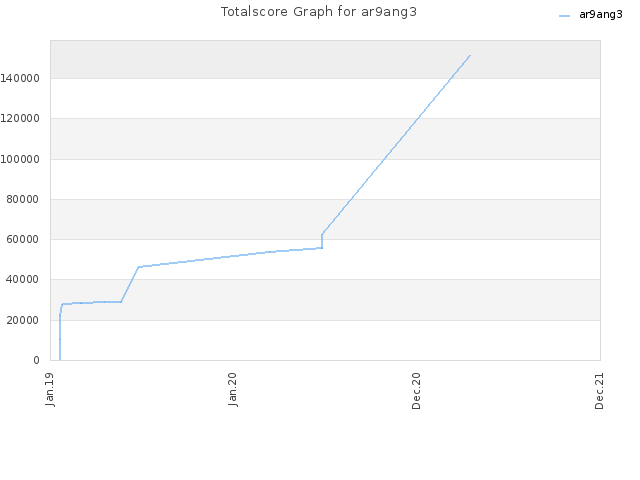 Totalscore Graph for ar9ang3