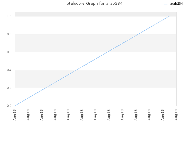 Totalscore Graph for arab234