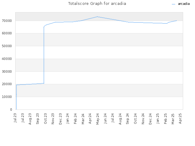 Totalscore Graph for arcadia