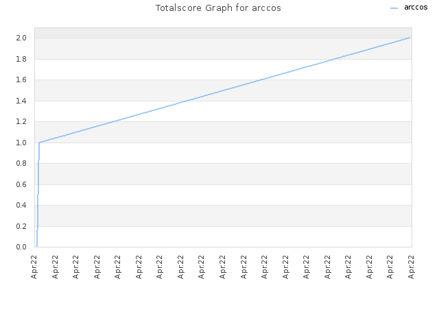 Totalscore Graph for arccos