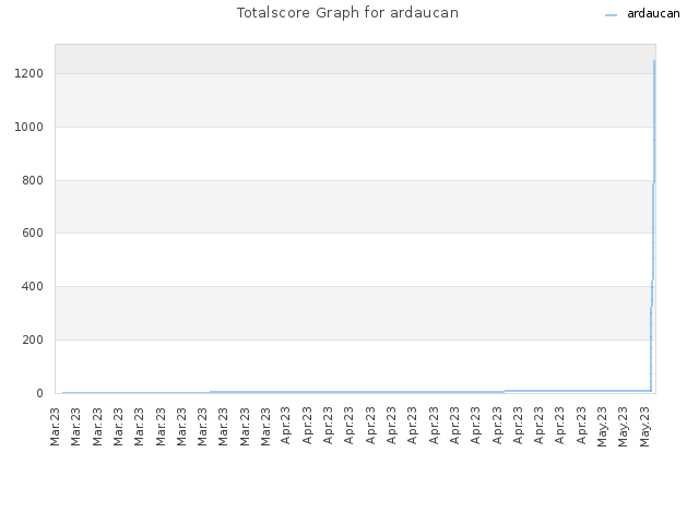 Totalscore Graph for ardaucan