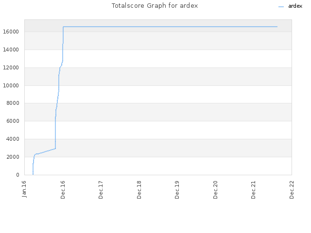 Totalscore Graph for ardex