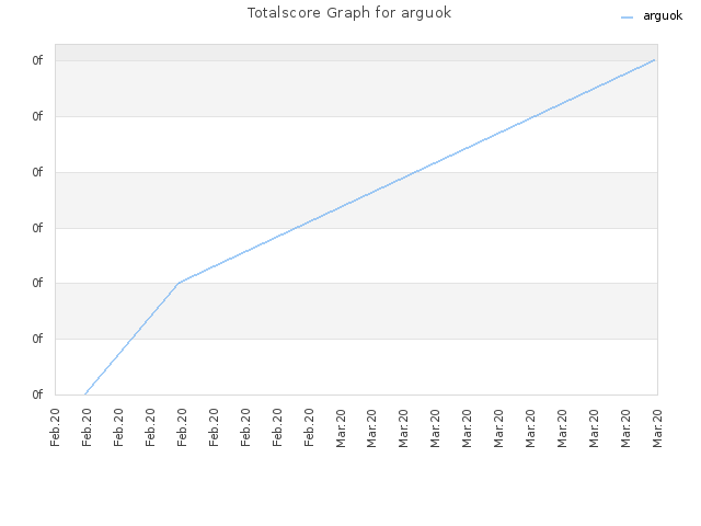 Totalscore Graph for arguok