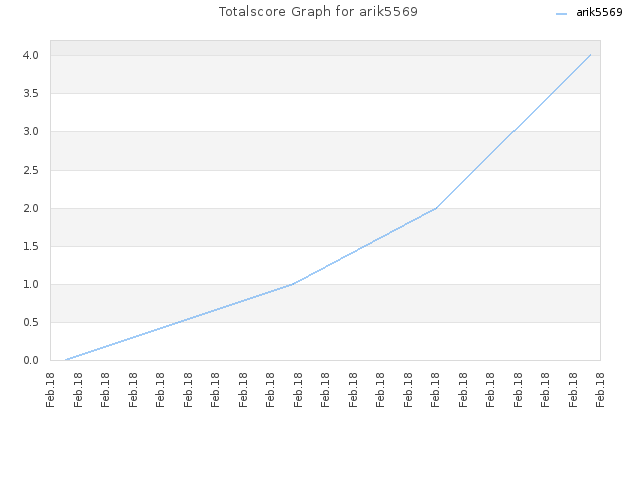 Totalscore Graph for arik5569