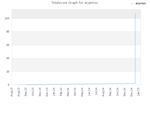 Totalscore Graph for arjamizo