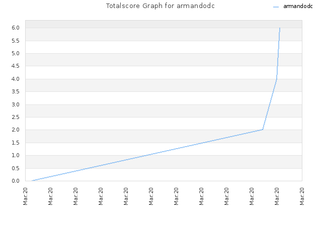 Totalscore Graph for armandodc