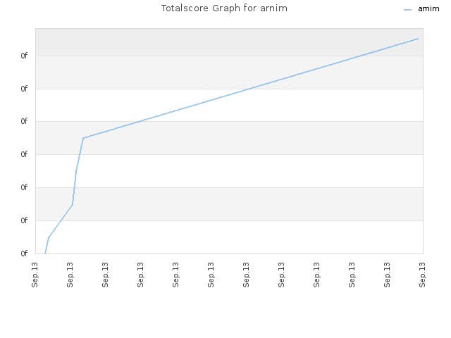 Totalscore Graph for arnim