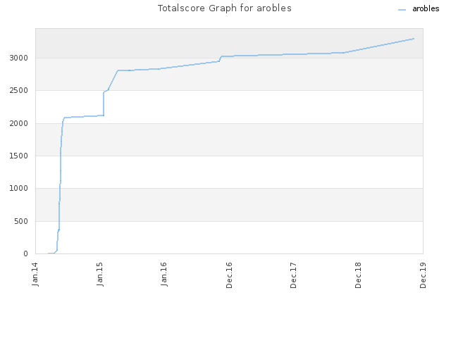 Totalscore Graph for arobles