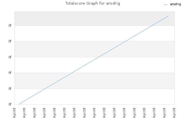 Totalscore Graph for arodrig