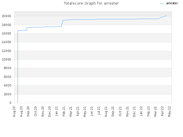Totalscore Graph for arrester