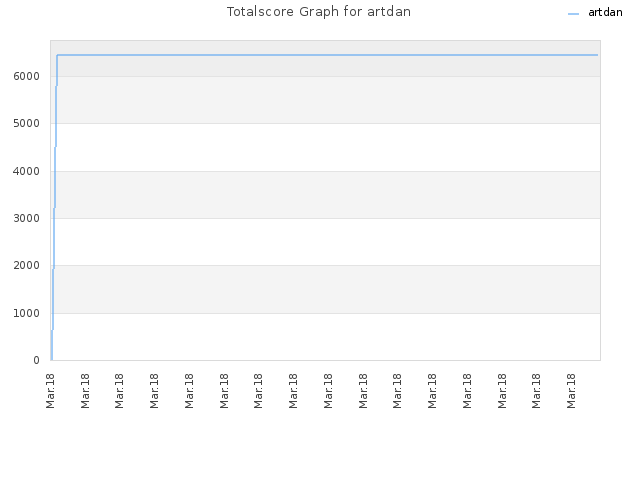 Totalscore Graph for artdan