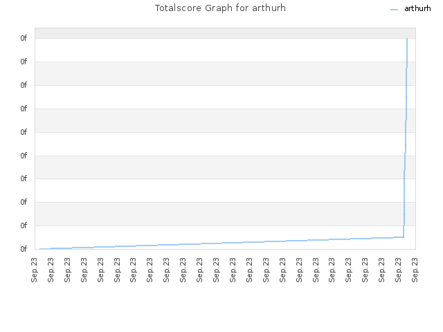 Totalscore Graph for arthurh