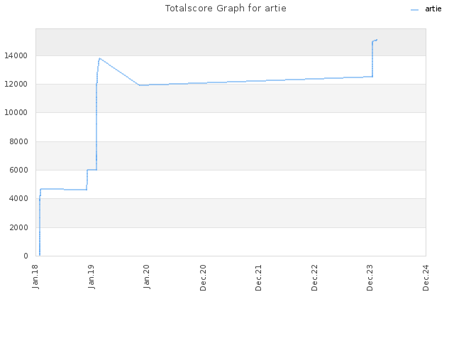 Totalscore Graph for artie