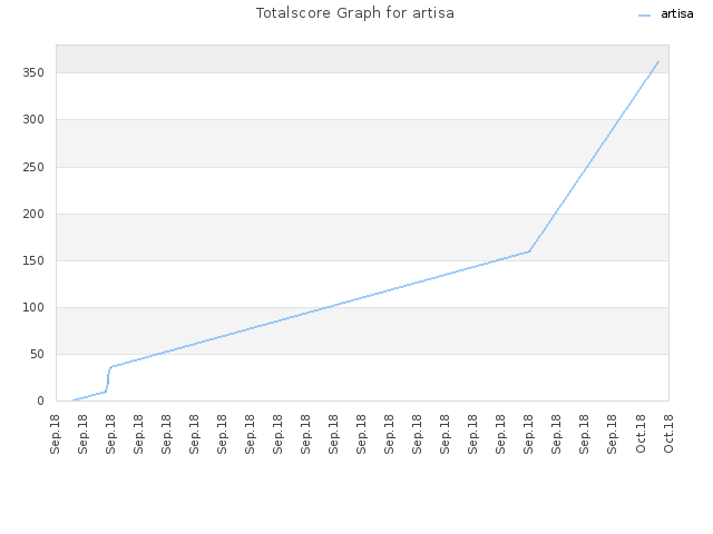 Totalscore Graph for artisa