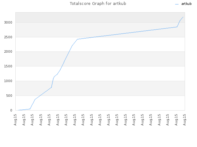 Totalscore Graph for artkub
