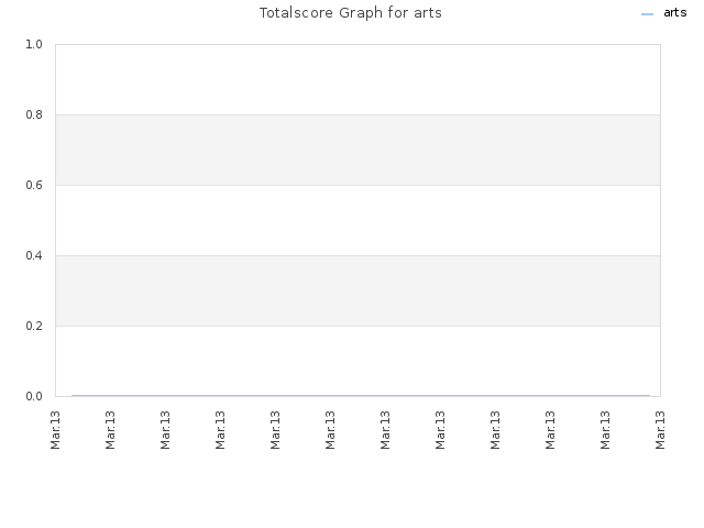 Totalscore Graph for arts