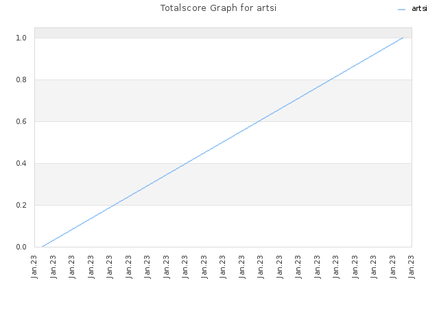 Totalscore Graph for artsi