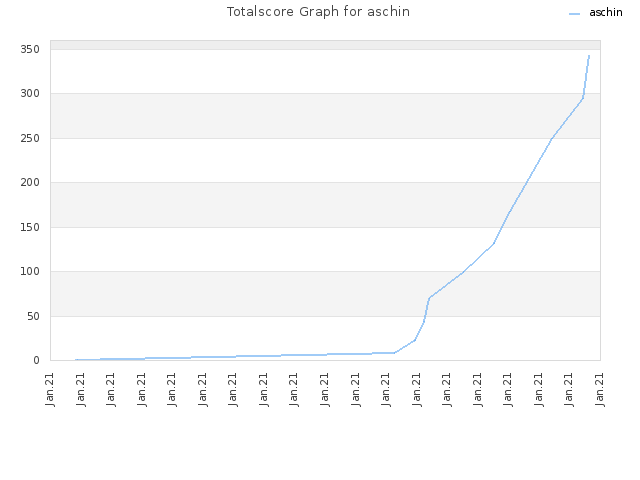 Totalscore Graph for aschin