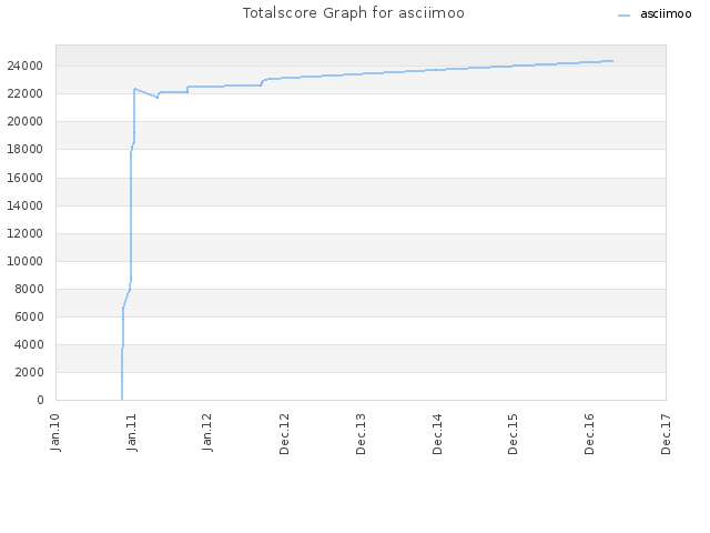 Totalscore Graph for asciimoo