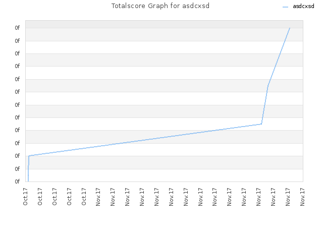 Totalscore Graph for asdcxsd