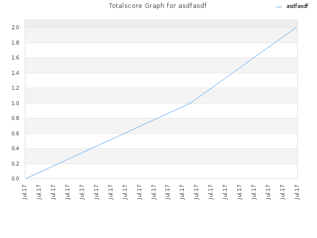 Totalscore Graph for asdfasdf