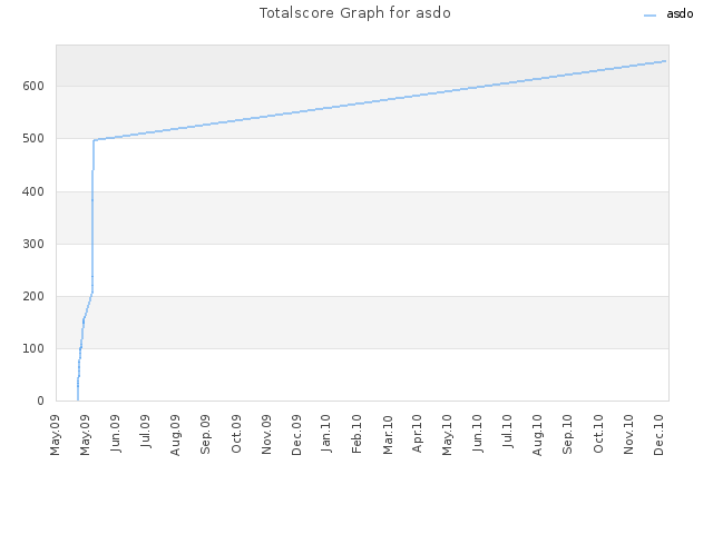Totalscore Graph for asdo