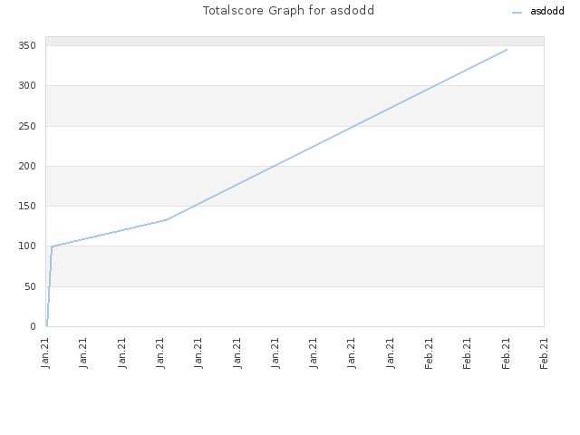 Totalscore Graph for asdodd