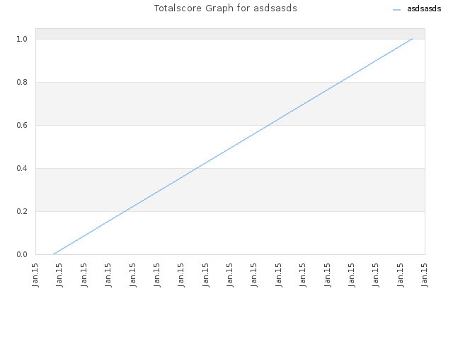 Totalscore Graph for asdsasds