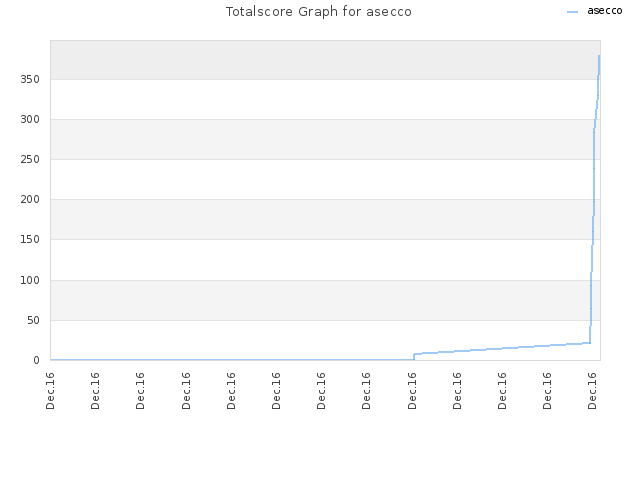 Totalscore Graph for asecco