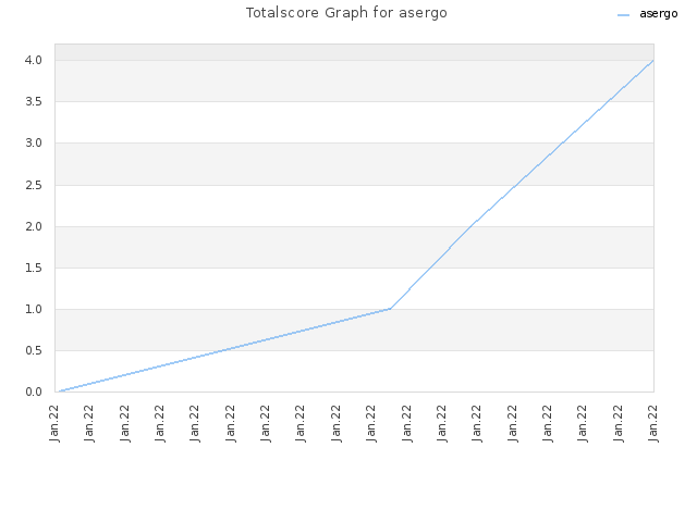 Totalscore Graph for asergo