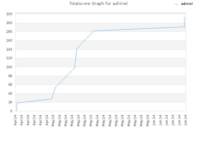 Totalscore Graph for ashiriel