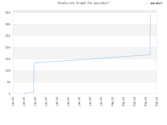 Totalscore Graph for asivaku7