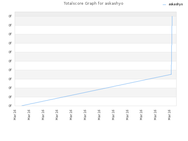 Totalscore Graph for askashyo