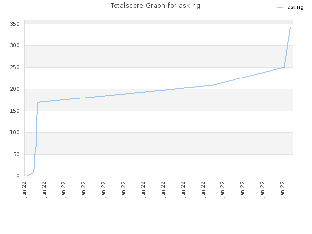 Totalscore Graph for asking