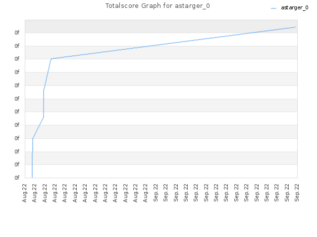 Totalscore Graph for astarger_0