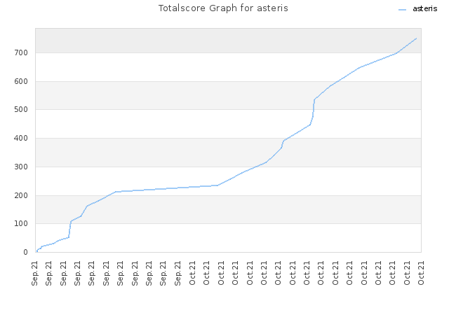 Totalscore Graph for asteris
