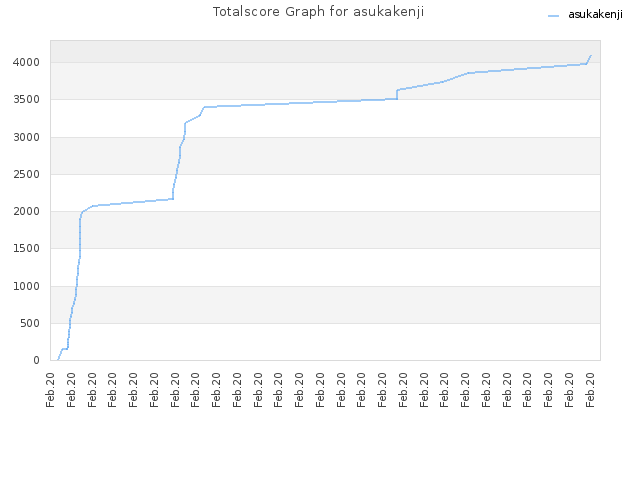 Totalscore Graph for asukakenji