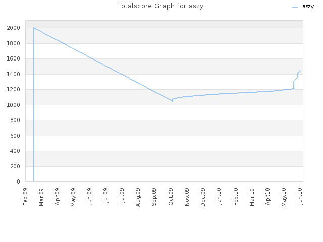 Totalscore Graph for aszy