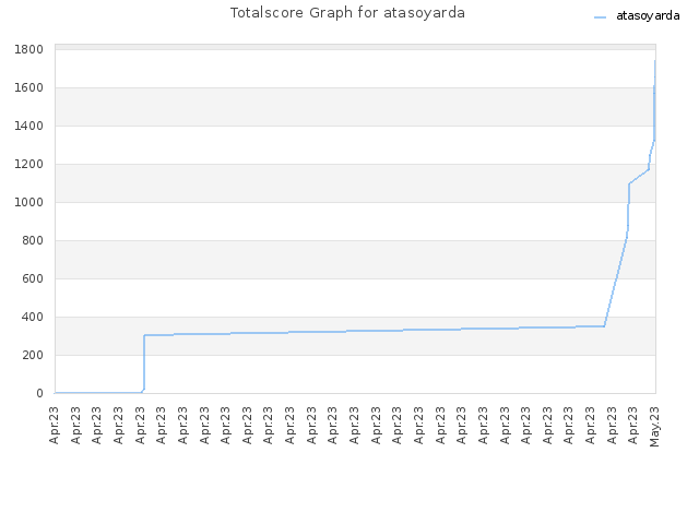 Totalscore Graph for atasoyarda