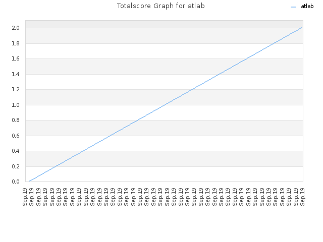 Totalscore Graph for atlab
