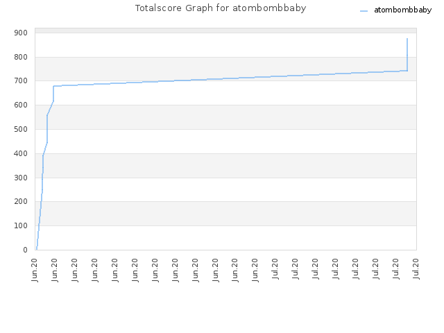 Totalscore Graph for atombombbaby