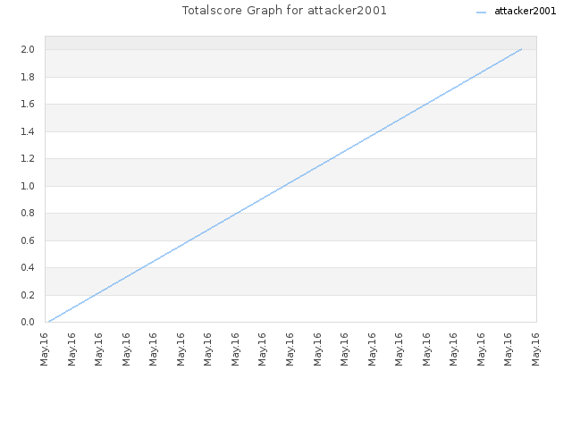 Totalscore Graph for attacker2001