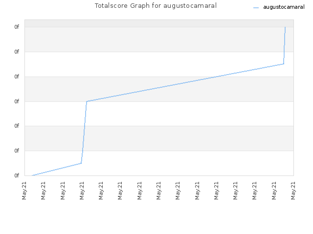 Totalscore Graph for augustocamaral