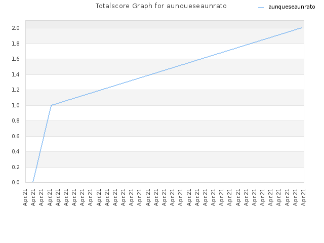 Totalscore Graph for aunqueseaunrato