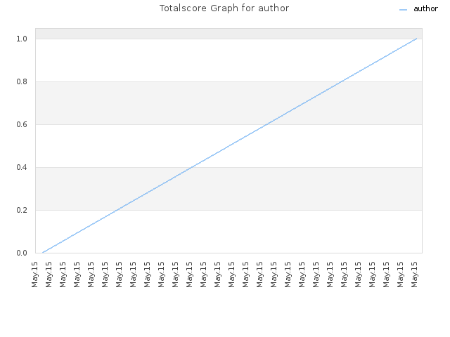 Totalscore Graph for author