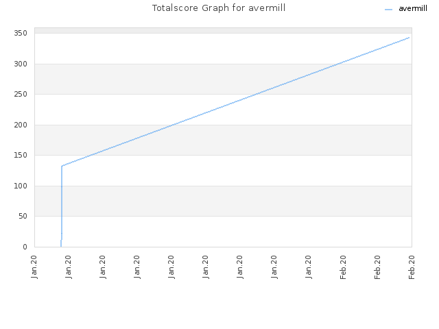 Totalscore Graph for avermill